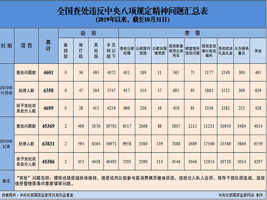 10月全国6358人违反中央八项规定被处理 含地厅级干部28人(图1)