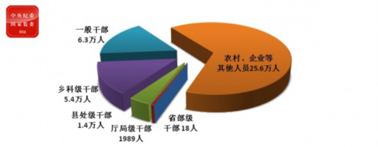 中央纪委国家监委通报2020年1至9月全国纪检监察机关监督检查、审查调查情况(图1)