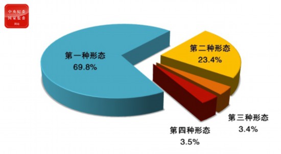 中央纪委国家监委通报2020年1至9月全国纪检监察机关监督检查、审查调查情况(图2)