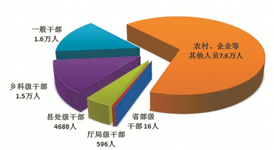 中央纪委国家监委通报2022年第一季度全国纪检监察机关监督检查审查调查情况(图1)
